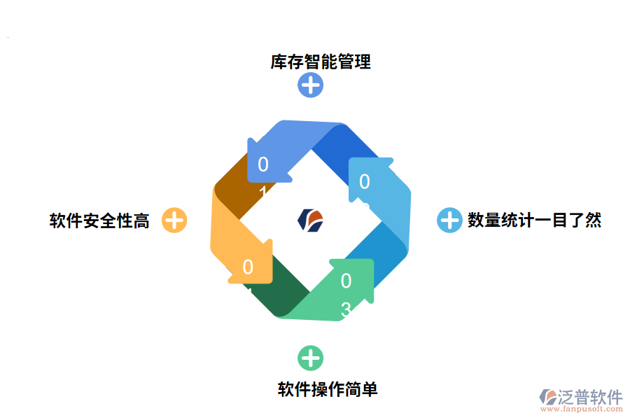 泛普軟件入庫(kù)管理軟件有哪些效果