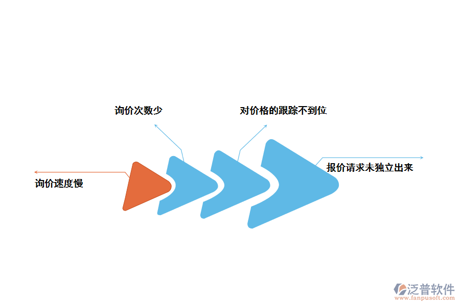 化工企業(yè)詢價(jià)存在的問(wèn)題