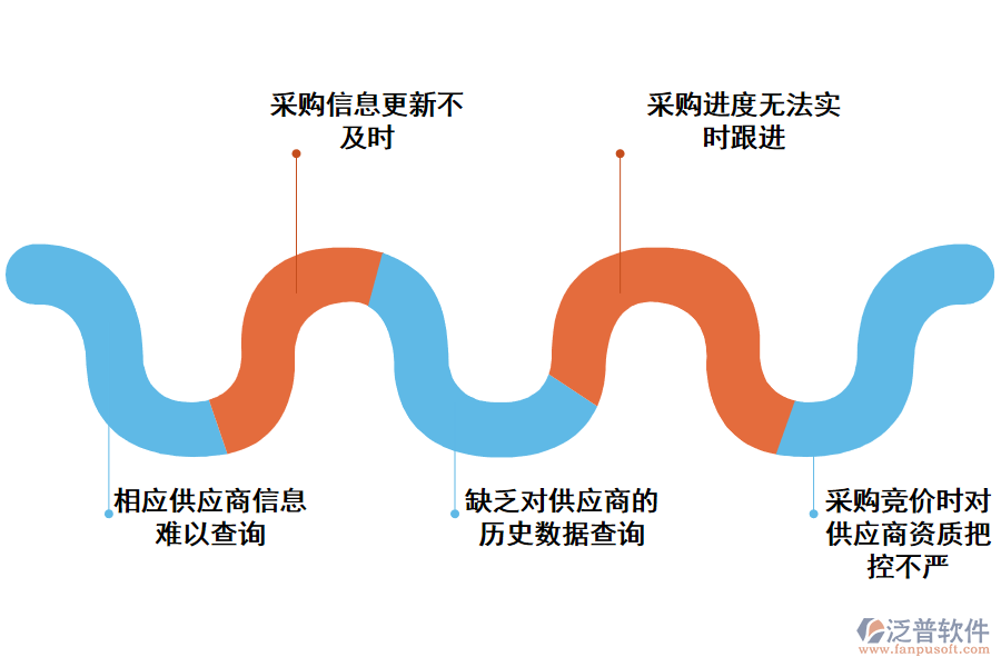 化工采購(gòu)申請(qǐng)查詢存在的問(wèn)題