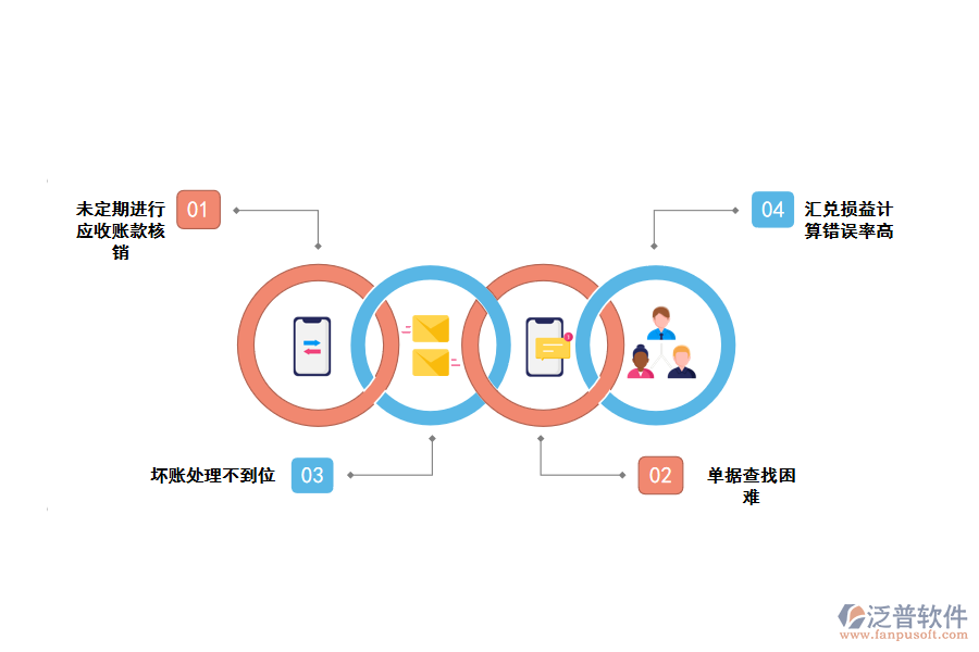 化工企業(yè)應(yīng)收款管理存在的問(wèn)題