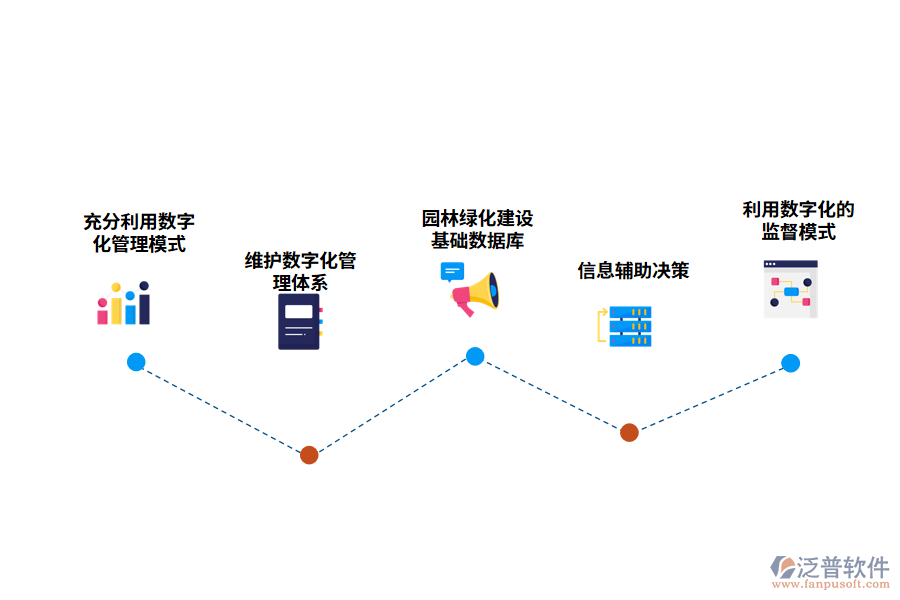 城市園林綠化數(shù)字化管理體系的構建