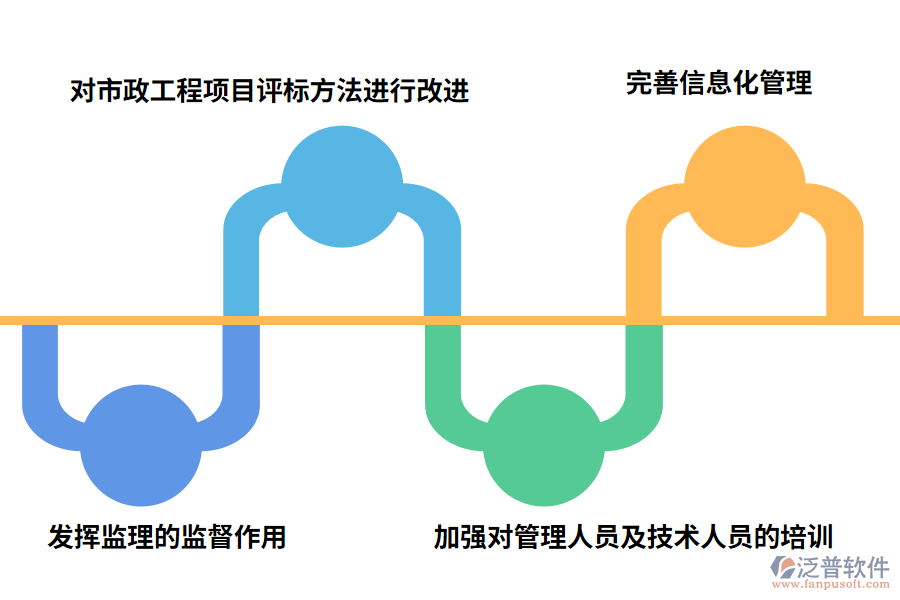 針對(duì)市政工程建設(shè)項(xiàng)目現(xiàn)狀，采取的措施如下: