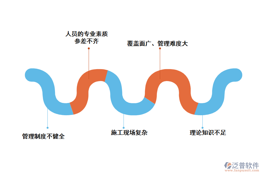 那么，燃?xì)夤こ绦袠I(yè)存在哪些問題