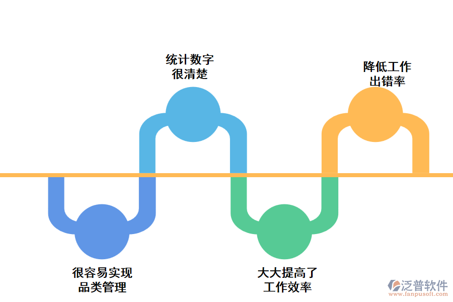 使用泛普倉(cāng)庫(kù)管理系統(tǒng)的優(yōu)勢(shì)