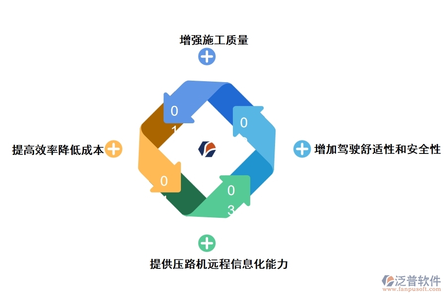 智能壓實管理的優(yōu)勢