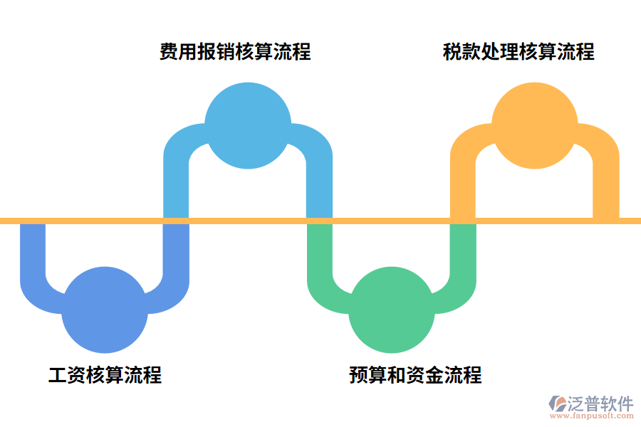 ERP財(cái)務(wù)管理系統(tǒng)主要解決的問題有哪些