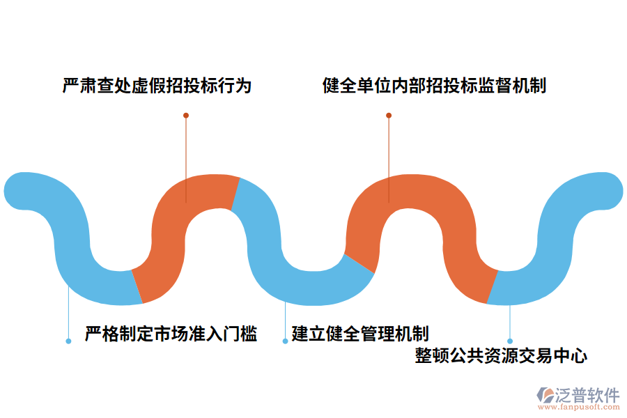 建筑工程招投標(biāo)過程中存在問題的解決對(duì)策