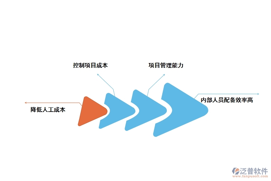 工程外包管理軟件的優(yōu)勢