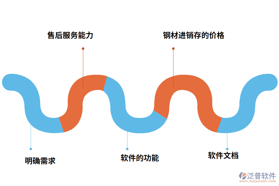 鋼材進(jìn)銷存的選型要點(diǎn)