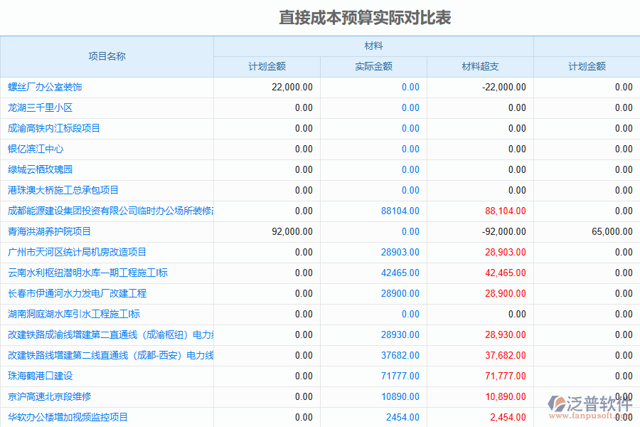 采用泛普工程預算管理軟件的功能