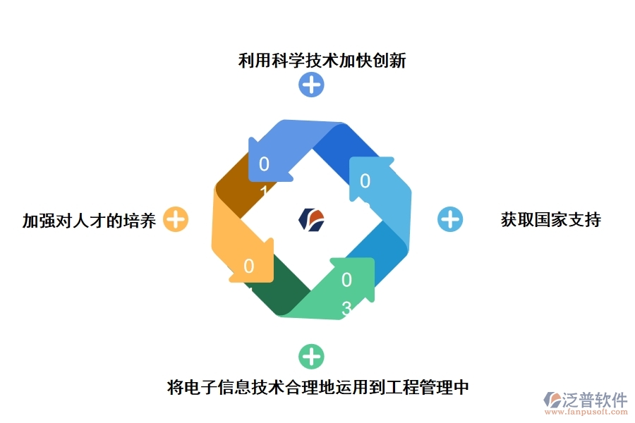 提高電子信息技術(shù)工程管理應用效率的有效措施