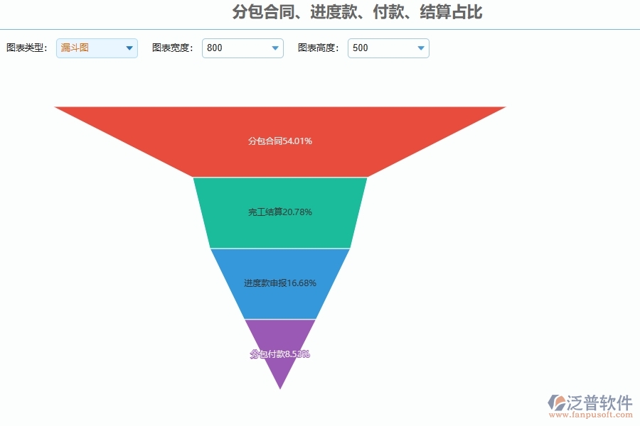 系統(tǒng)分包合同、進(jìn)度款、付款、結(jié)算占比的主要功能