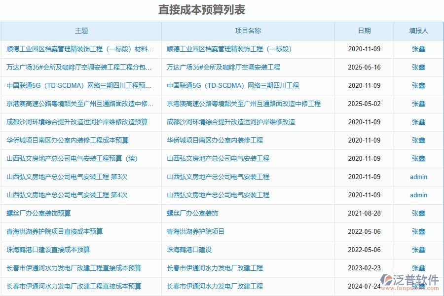 設(shè)備安裝工程項(xiàng)目企業(yè)管理系統(tǒng)在預(yù)算調(diào)整單(月度)列表中的競(jìng)爭(zhēng)優(yōu)勢(shì)