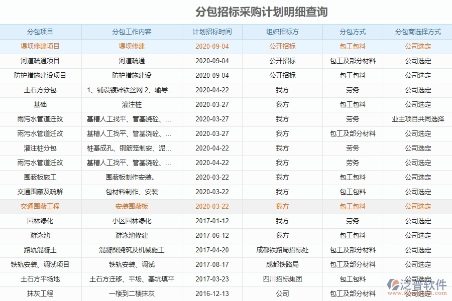 泛普軟件電力工程企業(yè)管理系統(tǒng)中分包招標采購計劃表的優(yōu)勢