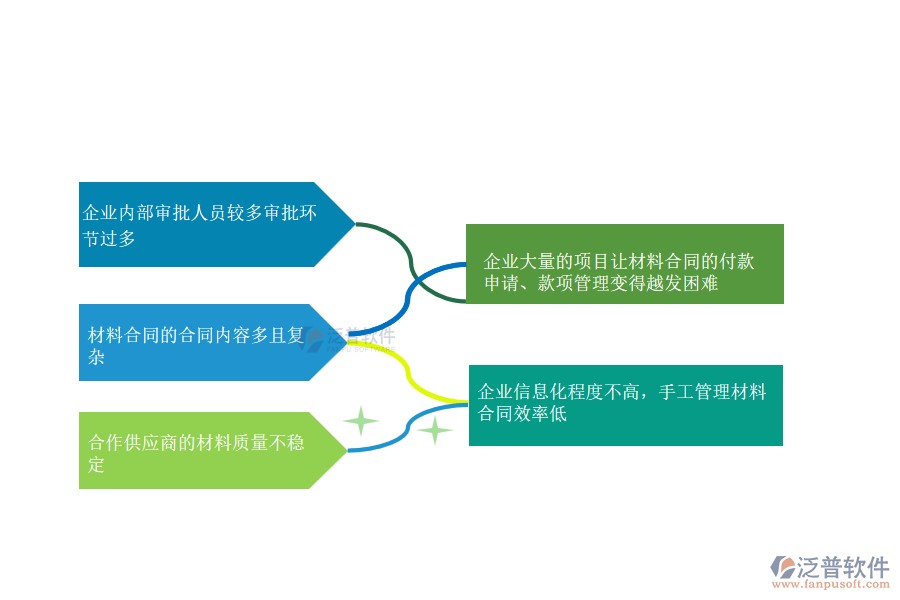 大多數安裝工程企業(yè)在材料合同管理中遇到的問題