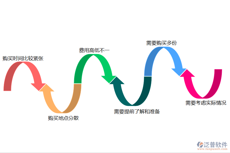 在市政工程企業(yè)招標(biāo)文件購(gòu)買(mǎi)申請(qǐng)過(guò)程中可能存在的問(wèn)題有哪些