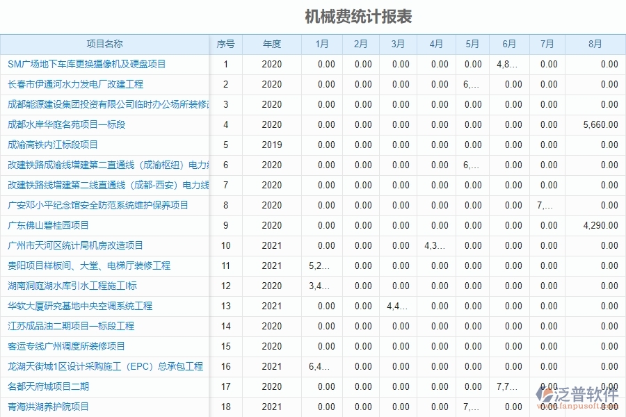 泛普電力工程項(xiàng)目管理系統(tǒng)在機(jī)械費(fèi)統(tǒng)計報表中的價值