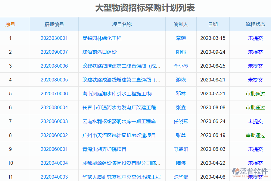 泛普軟件電力工程企業(yè)大型物資招標(biāo)采購計劃列表的亮點(diǎn)