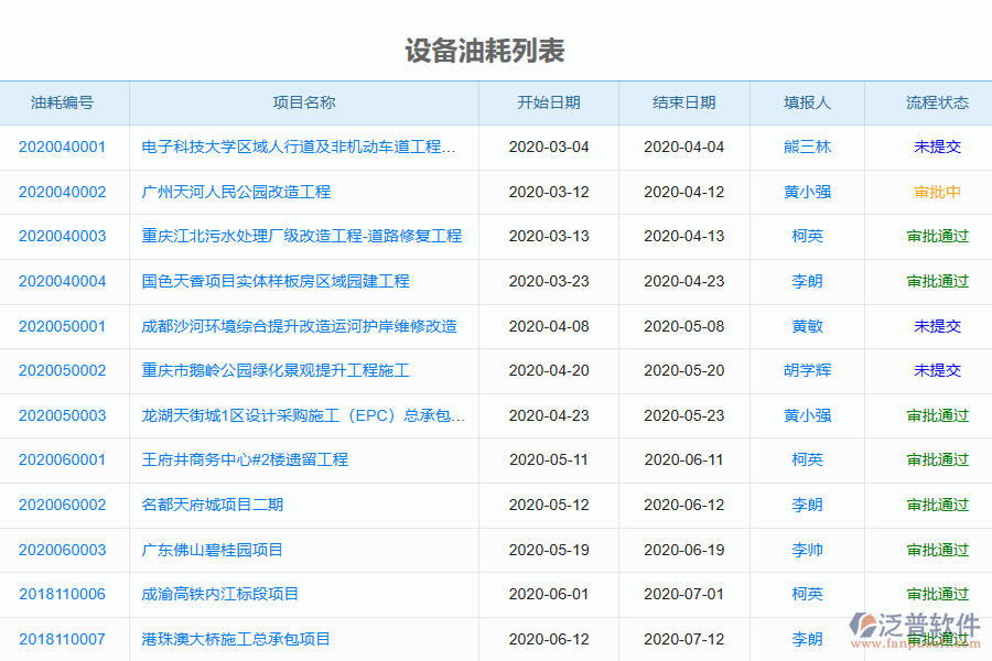 泛普電力工程管理系統(tǒng)中設(shè)備耗油列表的優(yōu)勢(shì)