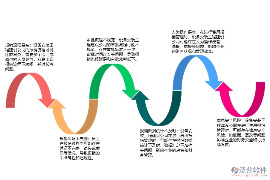 設(shè)備安裝工程建設(shè)公司費(fèi)用報銷管理可能存在的問題