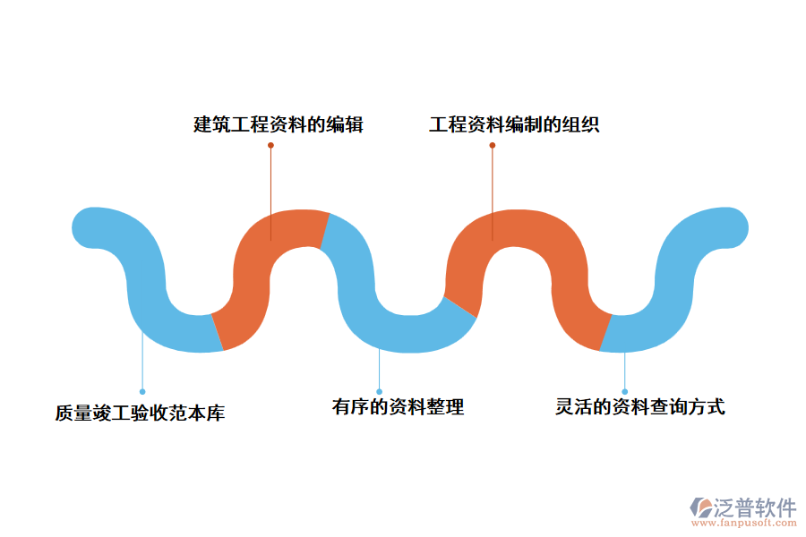泛普建筑工程質(zhì)量竣工資料管理軟件的主要特點(diǎn)