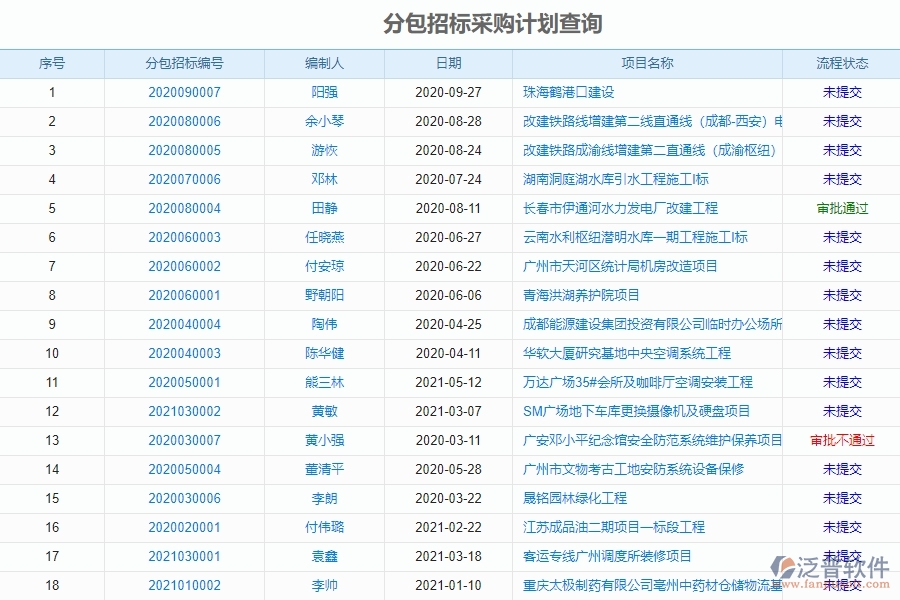 泛普軟件電力工程企業(yè)管理系統(tǒng)中分包招標采購計劃表的優(yōu)勢