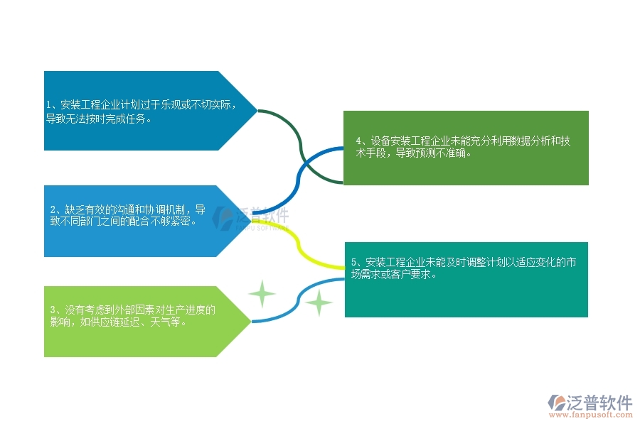 國內(nèi)80%設(shè)備安裝工程企業(yè)在產(chǎn)值進度計劃中普遍存在的問題