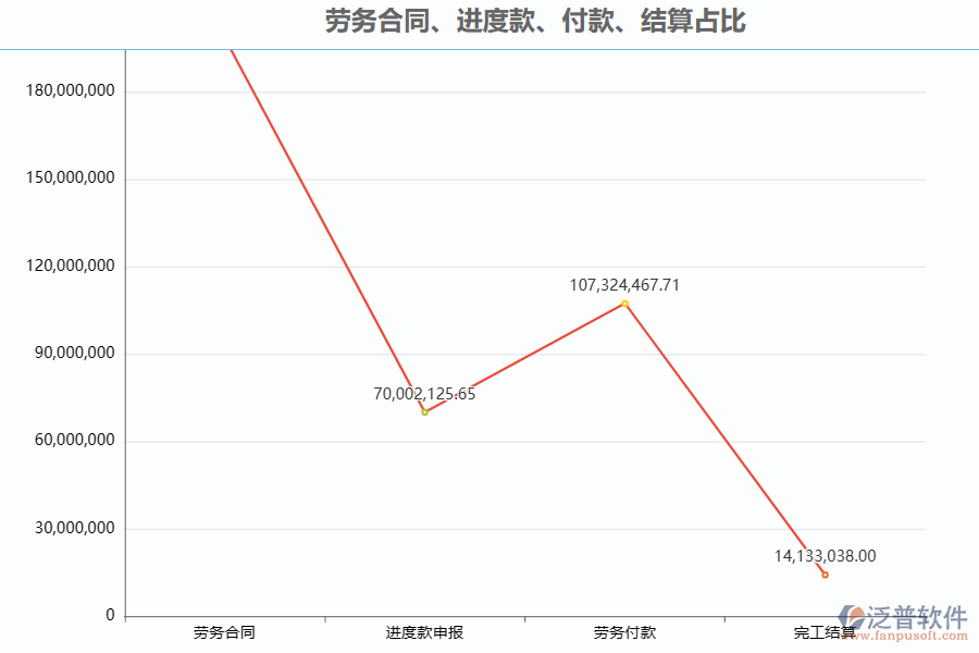 泛普電力工程企業(yè)管理系統(tǒng)中勞務(wù)進度款申報列表的亮點