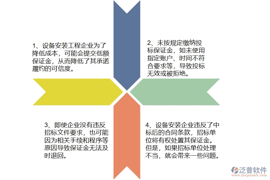 國內80%設備安裝企業(yè)在投標保證金中普遍存在的問題