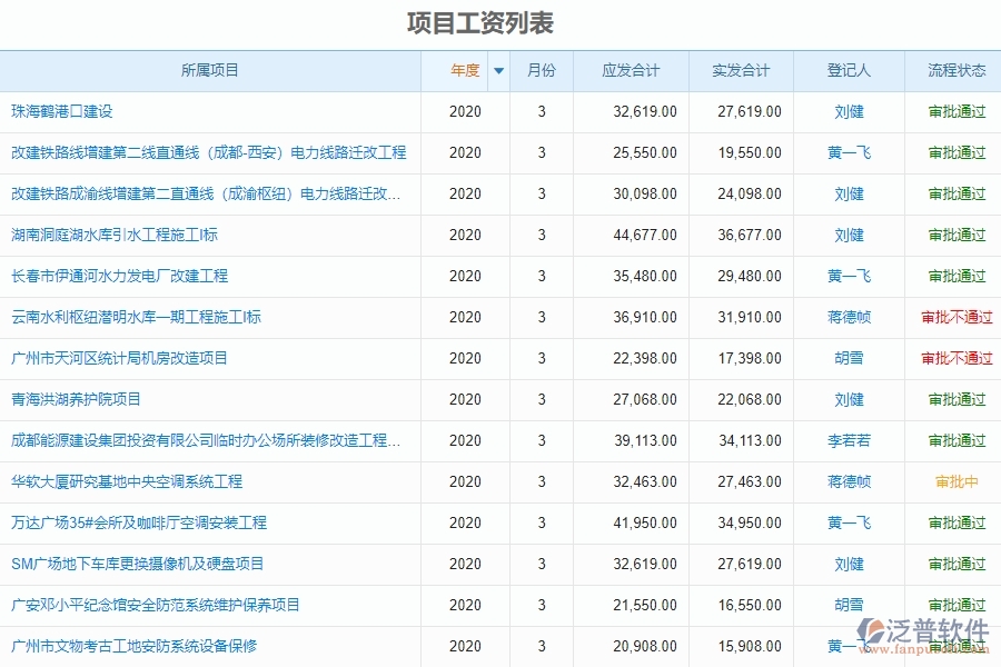 普電力工程企業(yè)項(xiàng)目管理中項(xiàng)目工資列表的價值