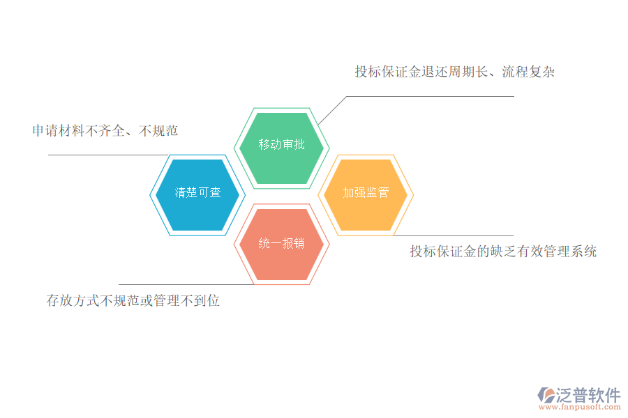 國內80%市政工程企業(yè)在投標保證金申請過程存在的問題