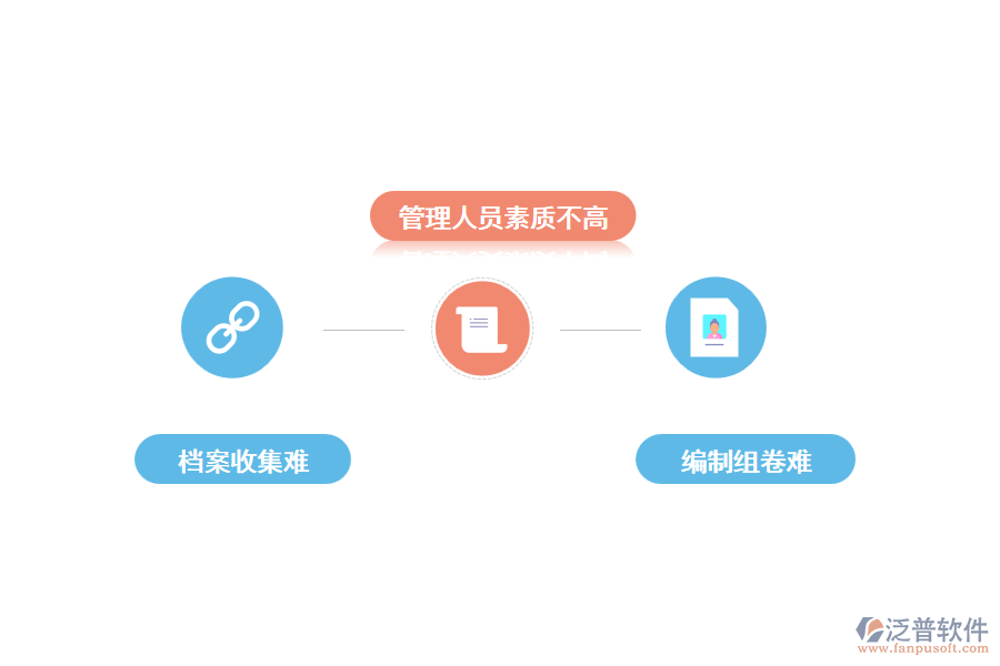 工程項目檔案管理現(xiàn)狀