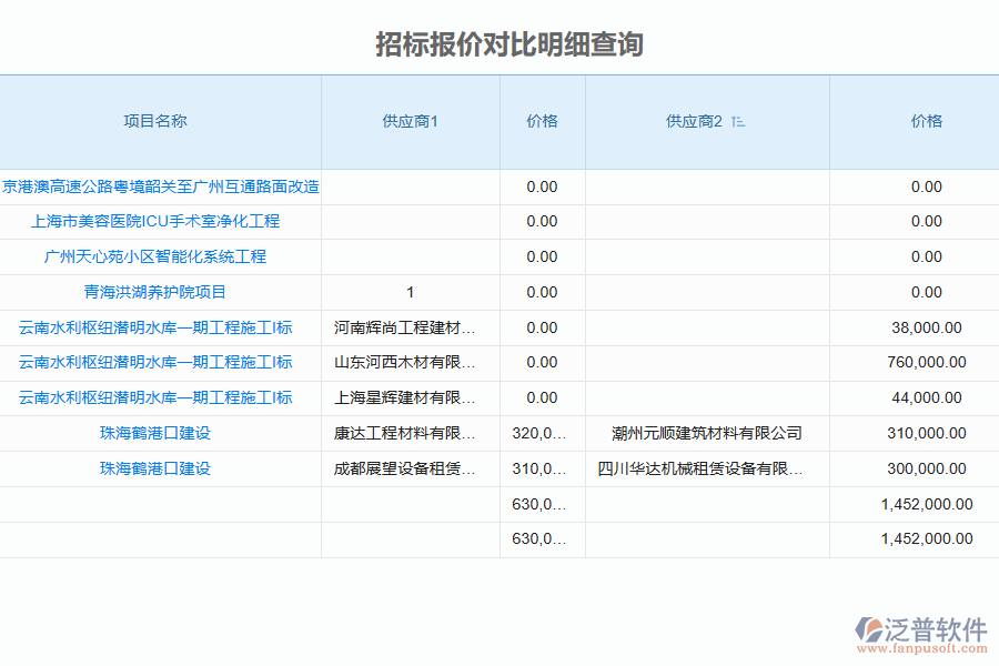泛普軟件的電力工程企業(yè)管理系統(tǒng)中的招標(biāo)報價對比的價值