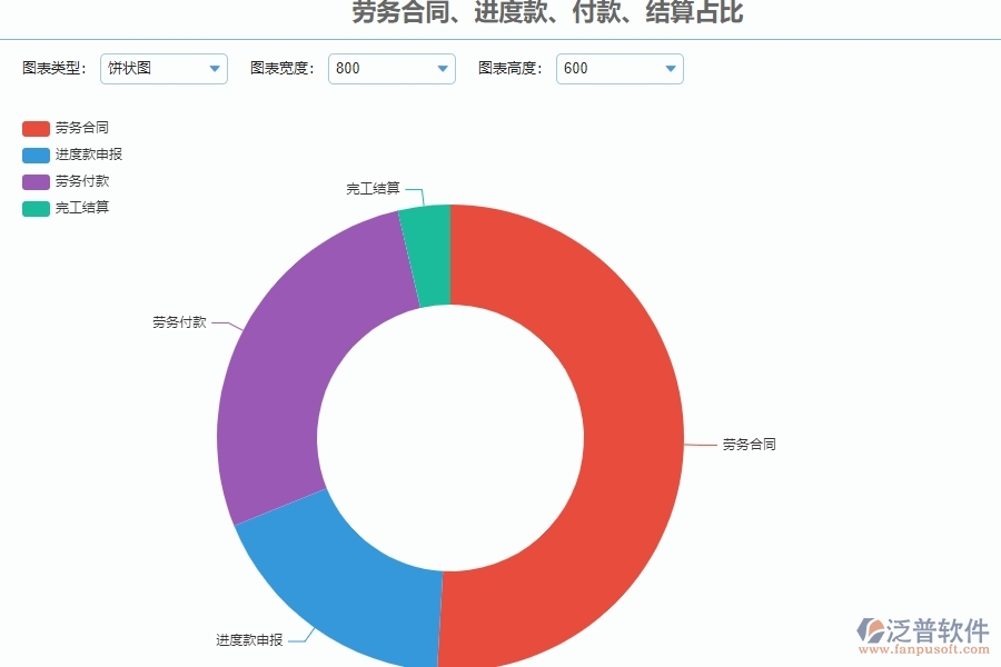 勞務報表的主要模塊