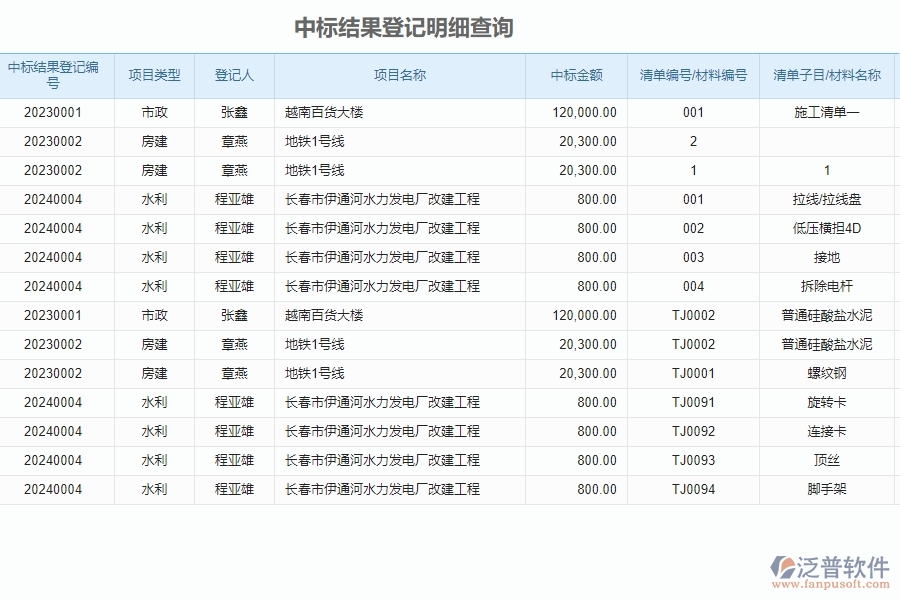 泛普軟件-市政工程企業(yè)管理系統(tǒng)中中標結果登記明細查詢的核心功能