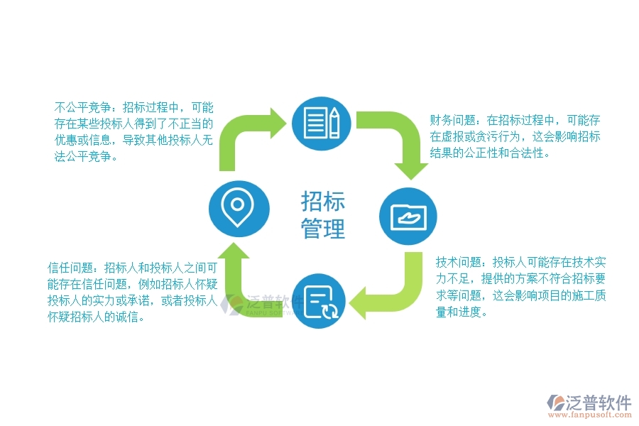 市政工程建設項目招標管理可能出現的問題