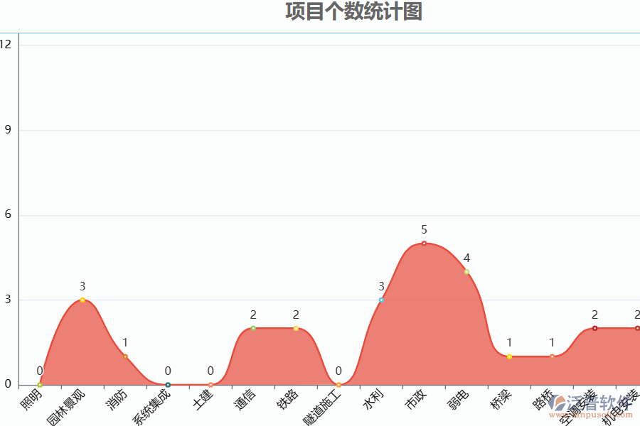 泛普電力工程項(xiàng)目個數(shù)統(tǒng)計(jì)管理系統(tǒng)的優(yōu)勢