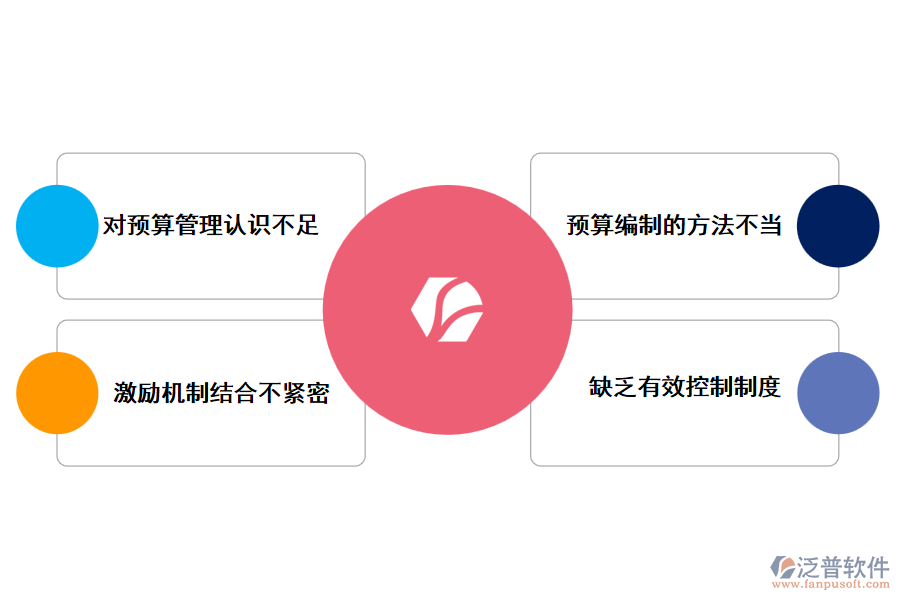 預算管理面臨的困難