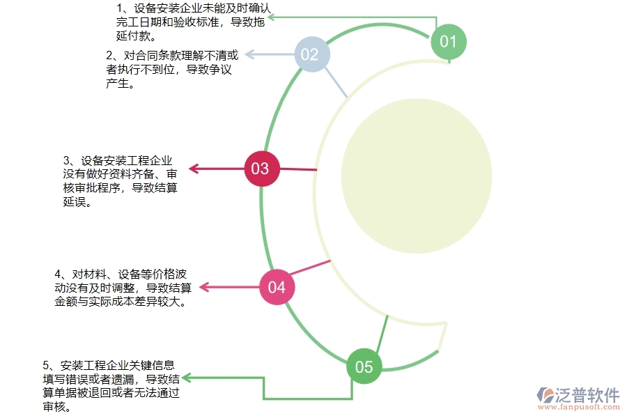 國(guó)內(nèi)80%安裝企業(yè)在完工結(jié)算列表中普遍存在的問(wèn)題