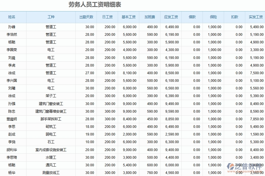 電力工程勞務(wù)工資統(tǒng)計注意事項