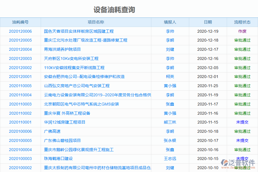 泛普電力工程管理系統(tǒng)中設(shè)備耗油列表的優(yōu)勢(shì)