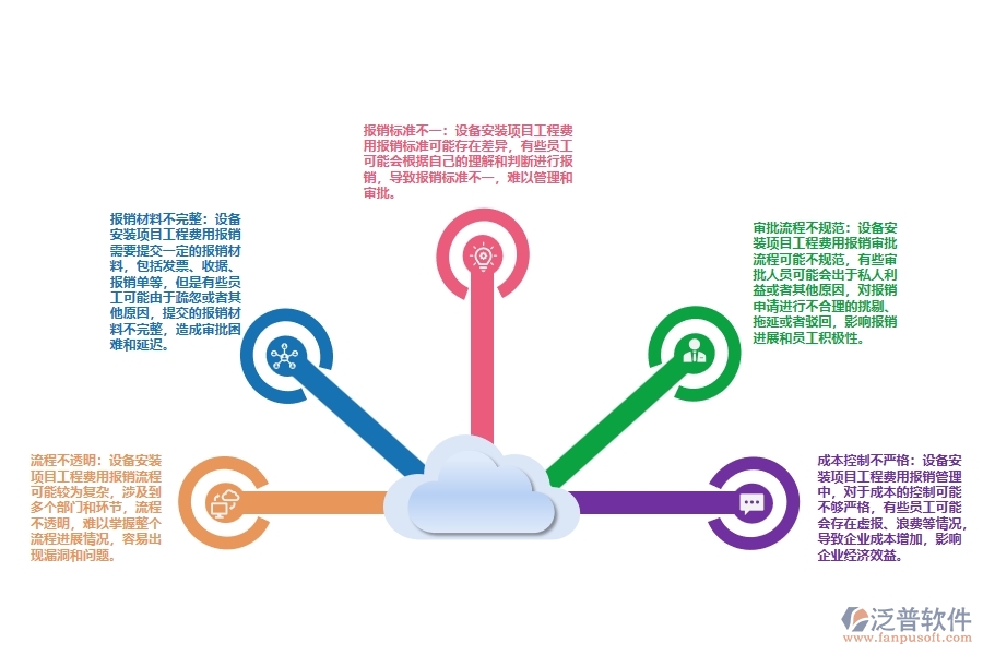 設(shè)備安裝項(xiàng)目工程費(fèi)用報(bào)銷(xiāo)流程管理存在的問(wèn)題