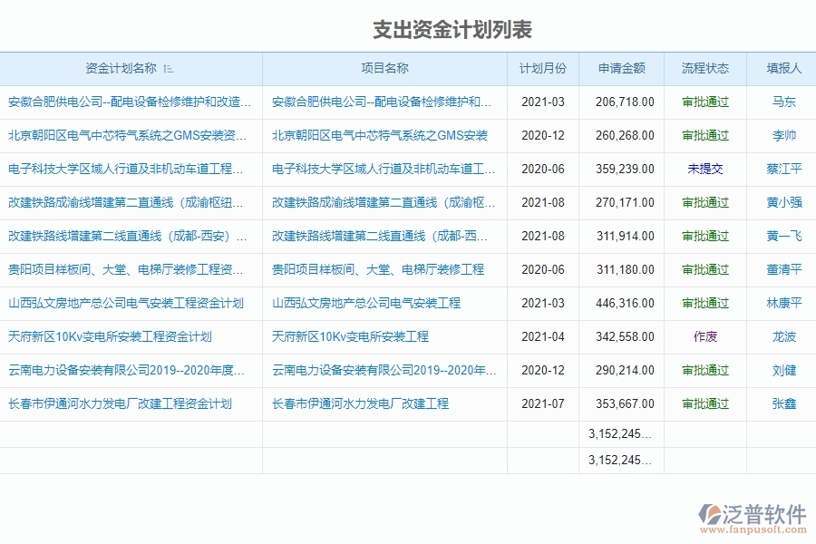 支出資金計劃管理中的注意事項(xiàng)