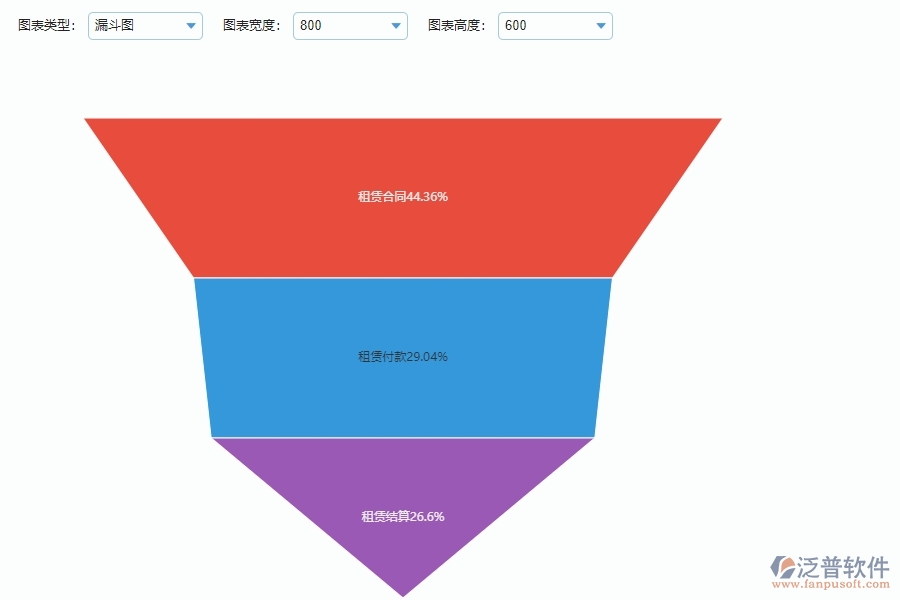 系統(tǒng)在租賃合同、付款、結算費用占比中的管控點