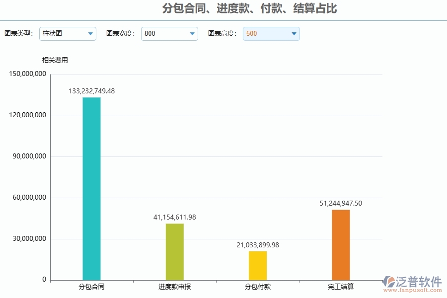 泛普軟件電力工程企業(yè)管理系統(tǒng)在分包合同、進(jìn)度款、付款、結(jié)算占比中的價(jià)值