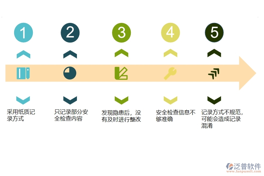 一、多數(shù)公路企業(yè)在安全檢查記錄及整改查詢中存在的問題