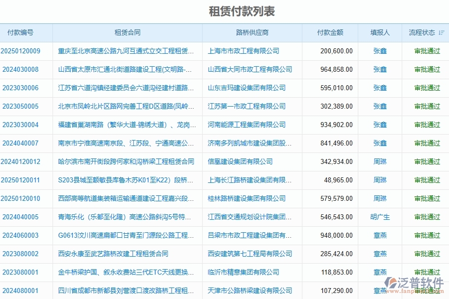 三、泛普軟件-路橋工程項目管理系統(tǒng)中租賃合同報表的價值