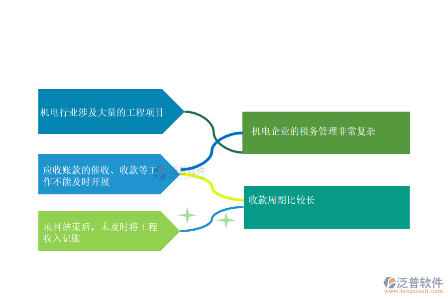 國(guó)內(nèi)80%的機(jī)電企業(yè)在收款管理中普遍存在的問(wèn)題