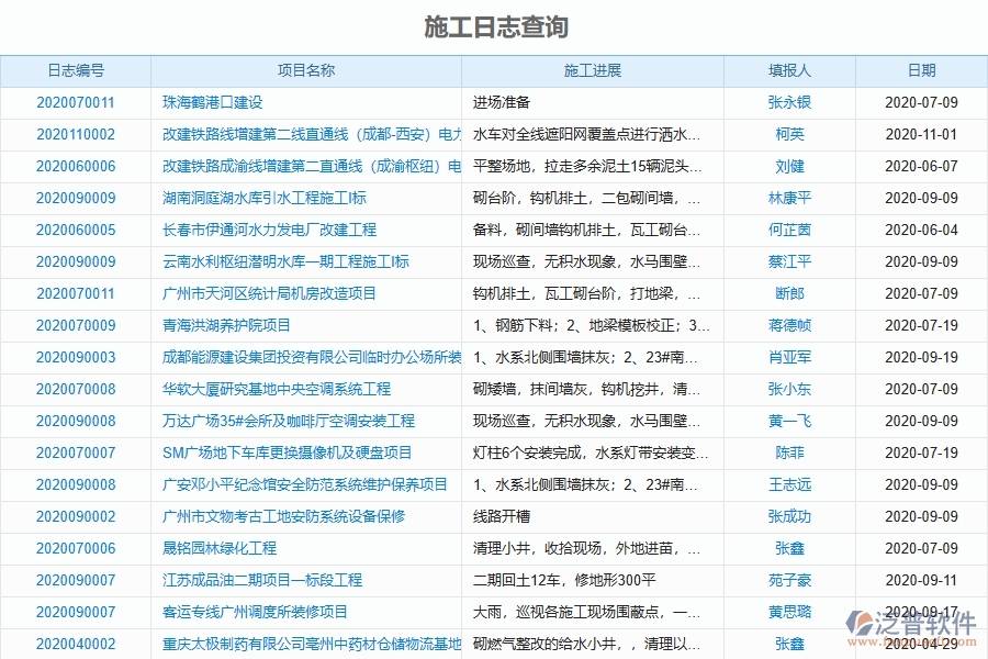 二、泛普軟件-弱電工程項(xiàng)目管理系統(tǒng)在施工過程報(bào)表中的作用
