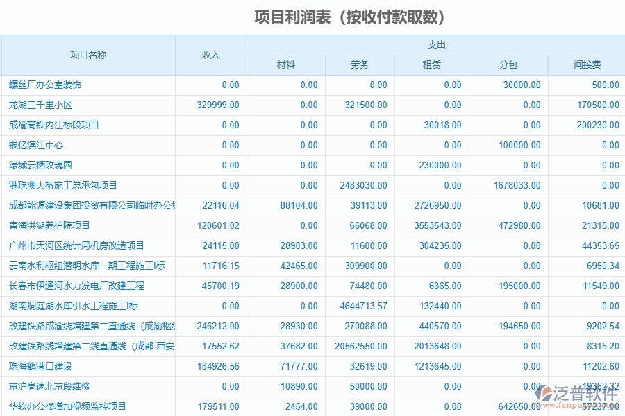 泛普軟件-的弱電工程項目管理系統(tǒng)在項目利潤表中的方案